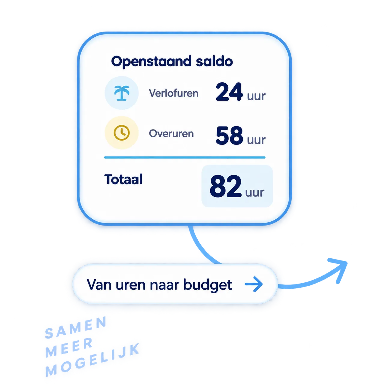 Openstaand saldo: 24 uur verlofuren, 58 uur overuren, 82 uur totaal. Van uren naar budget.